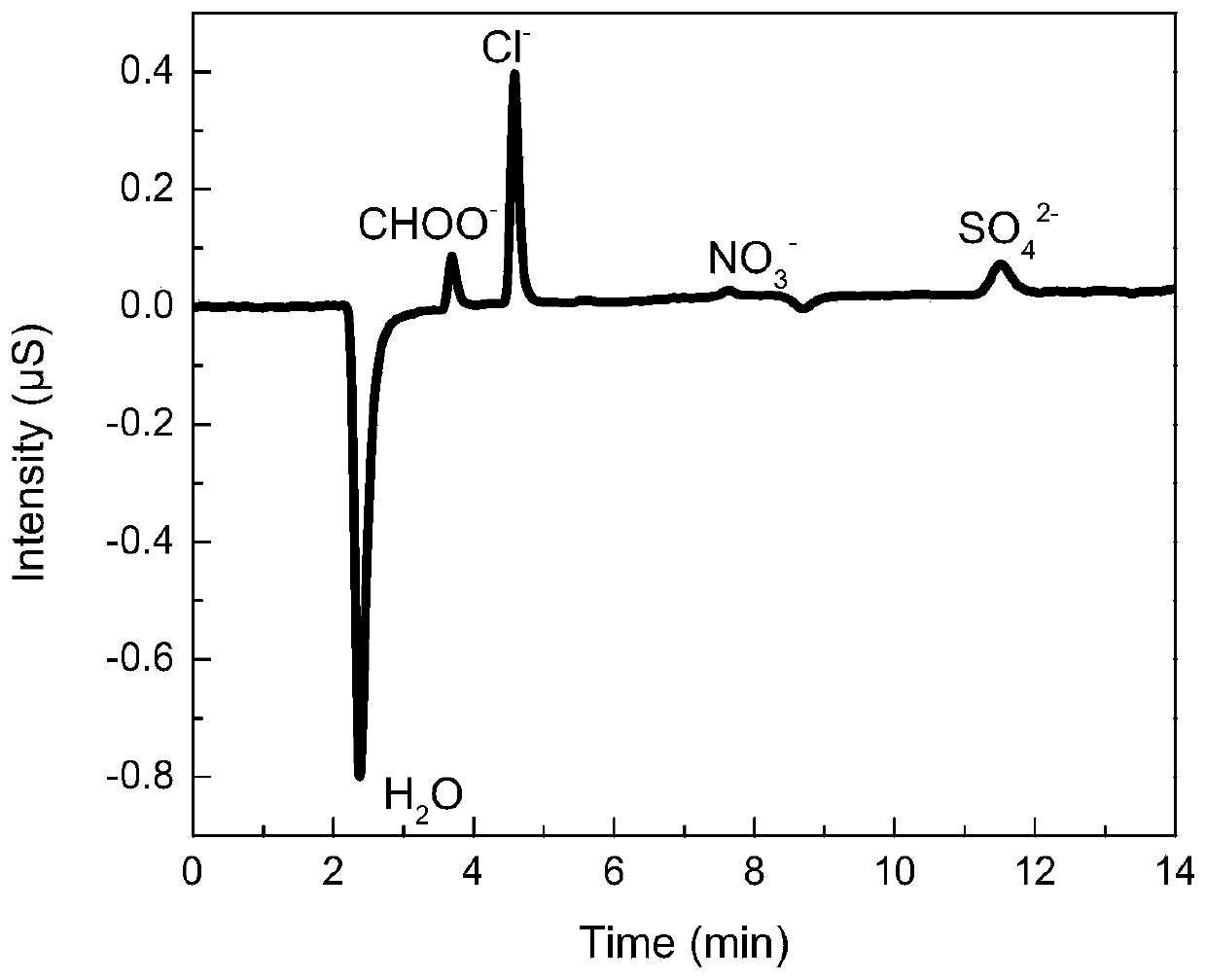 Method for degrading methyl orange and methylene blue through synergistic light