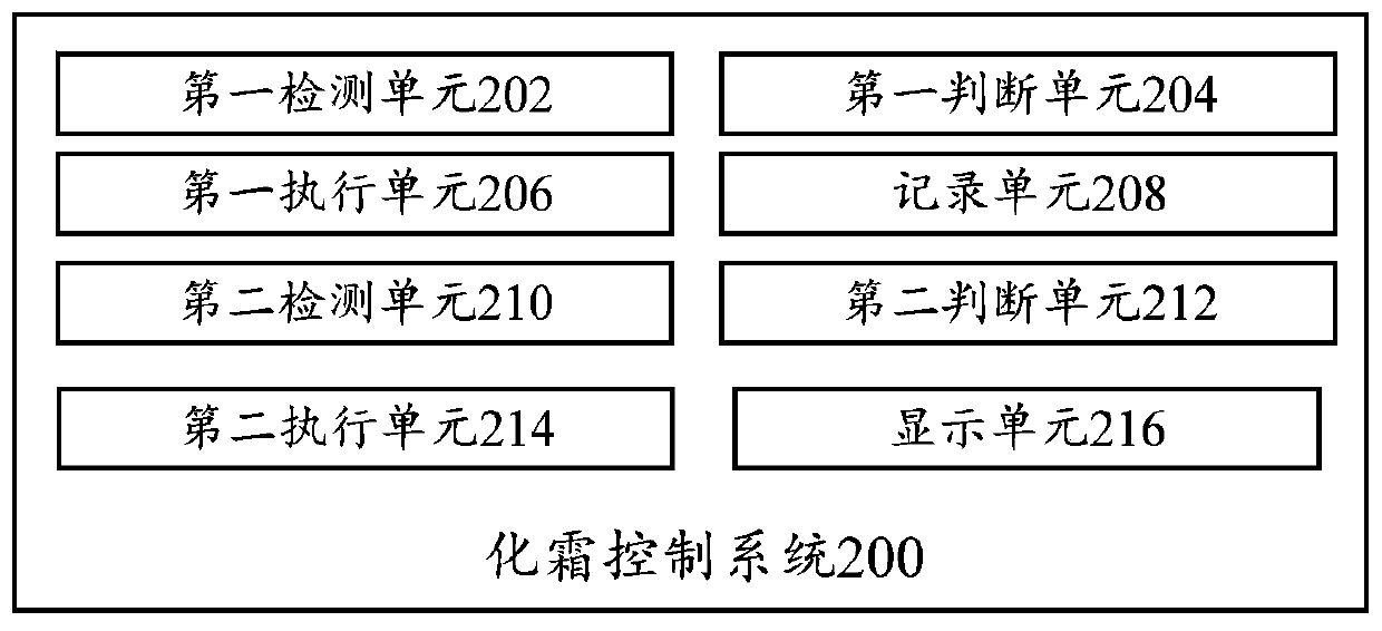 Defrost control method, defrost control system and air conditioner