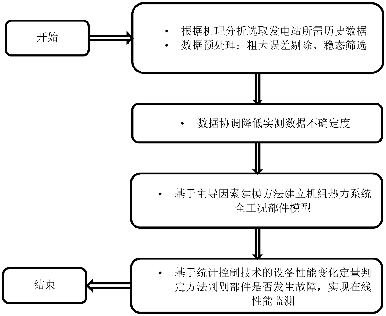 A method for on-line performance monitoring of thermal power generating units based on component characteristics