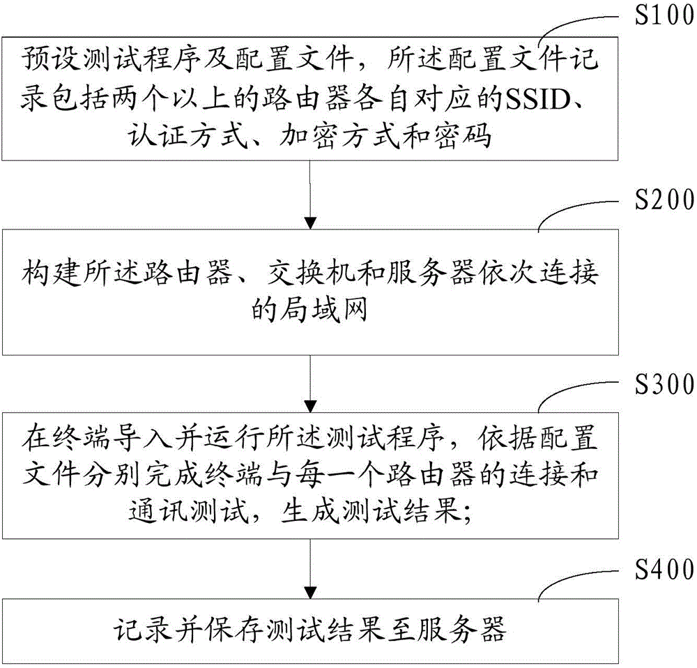 Method and device for testing WIFI (Wireless Fidelity) compatibility of terminal
