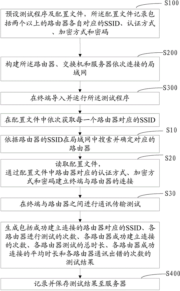 Method and device for testing WIFI (Wireless Fidelity) compatibility of terminal