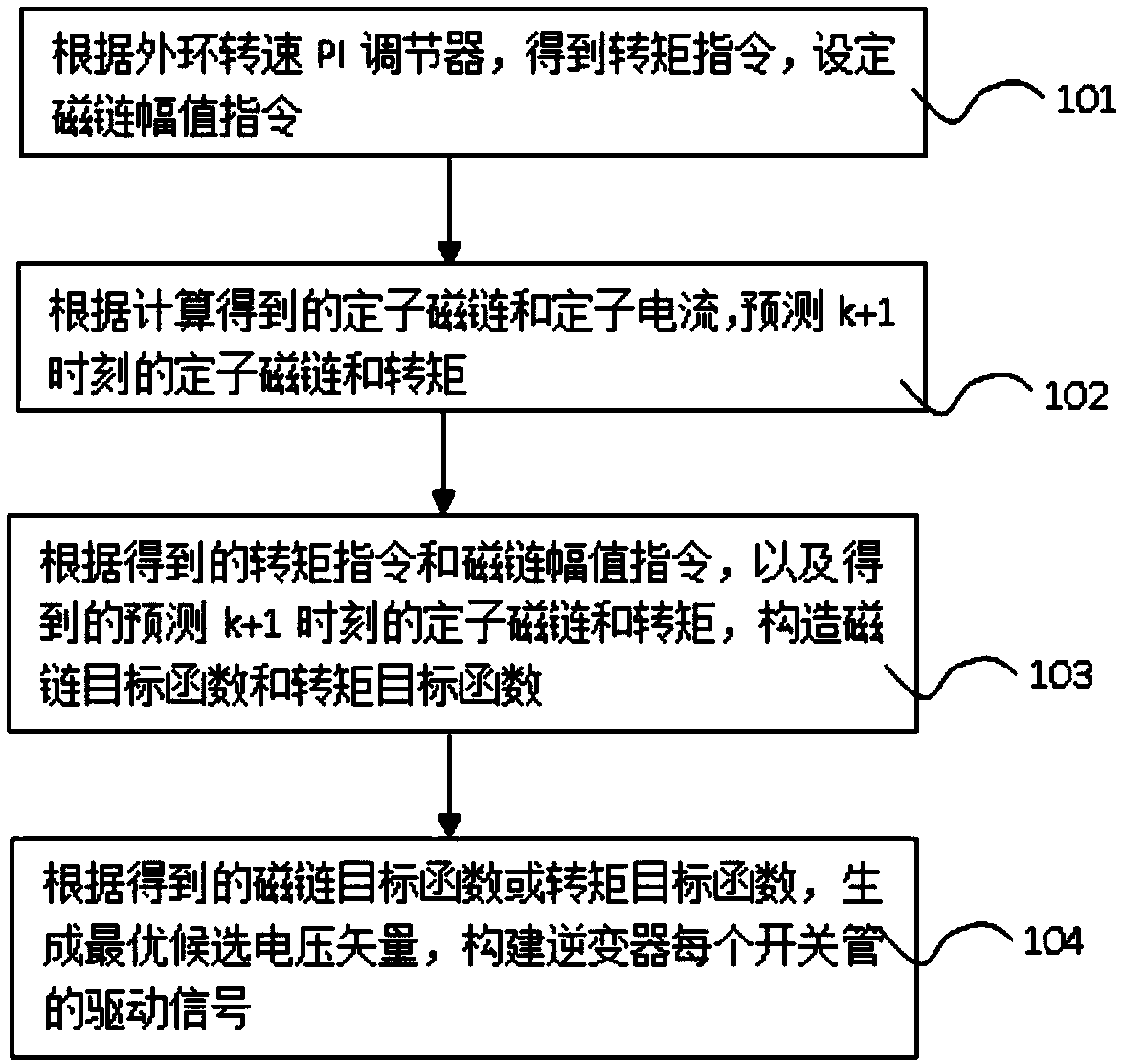 Flux linkage predicted control method and device of generalized cascaded model of asynchronous motor