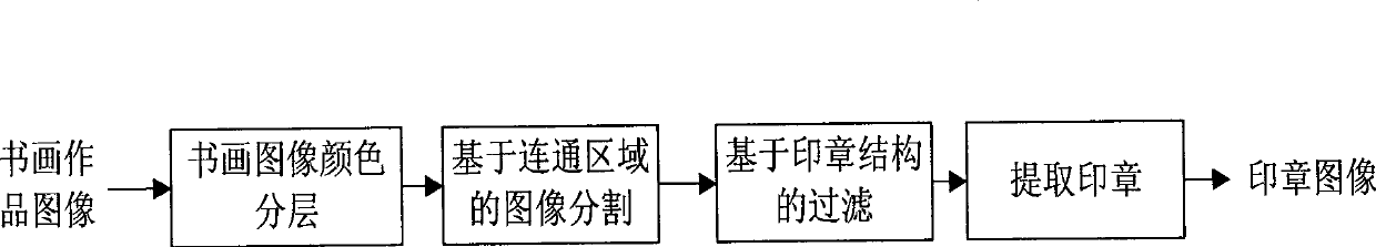 Structure feature based on Chinese painting and calligraphy seal image automatic extracting method