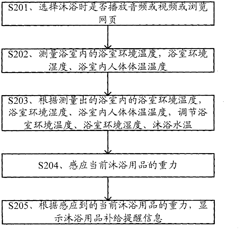 Method and system for controlling smart home bathroom