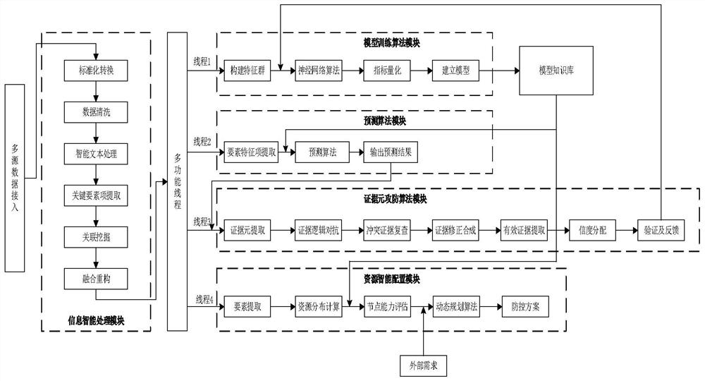 A processing system for intelligent judgment and prediction of event occurrence