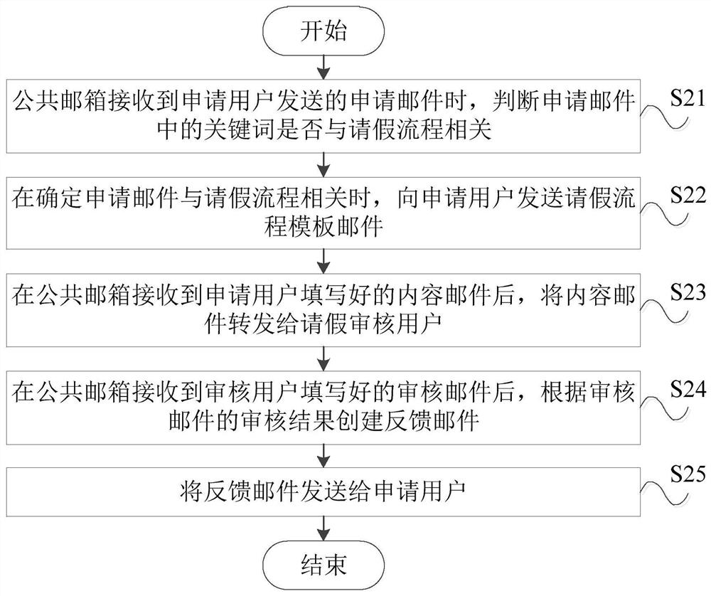 Workflow Approval Method and System