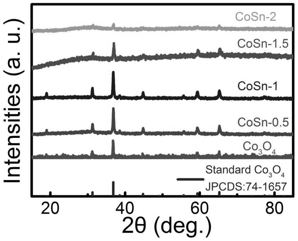 Amorphous tin dioxide-modified multilayer cobalt oxide material and its preparation method and formaldehyde gas-sensing detection application