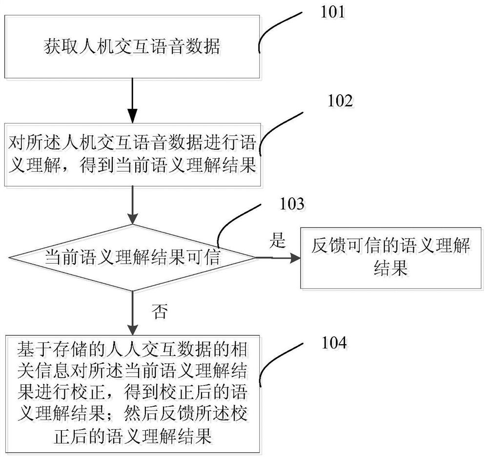 Intelligent voice interaction method and device