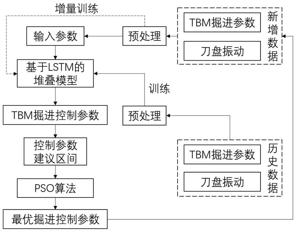 TBM tunneling control parameter intelligent prediction and optimization decision-making method