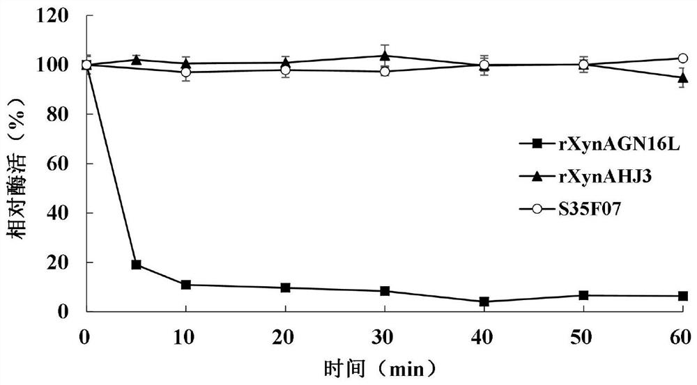 A kind of endoxylanase mutant s35f07 and its preparation method and application