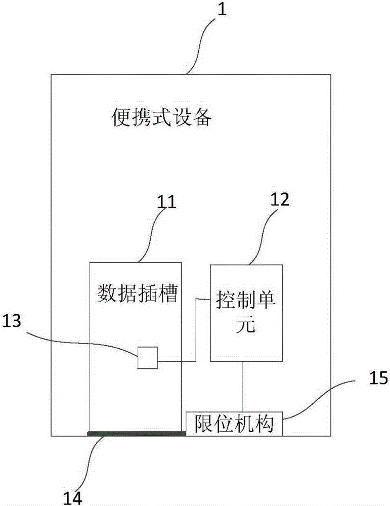 Data line interface, portable equipment and method for connecting data line interface with portable equipment