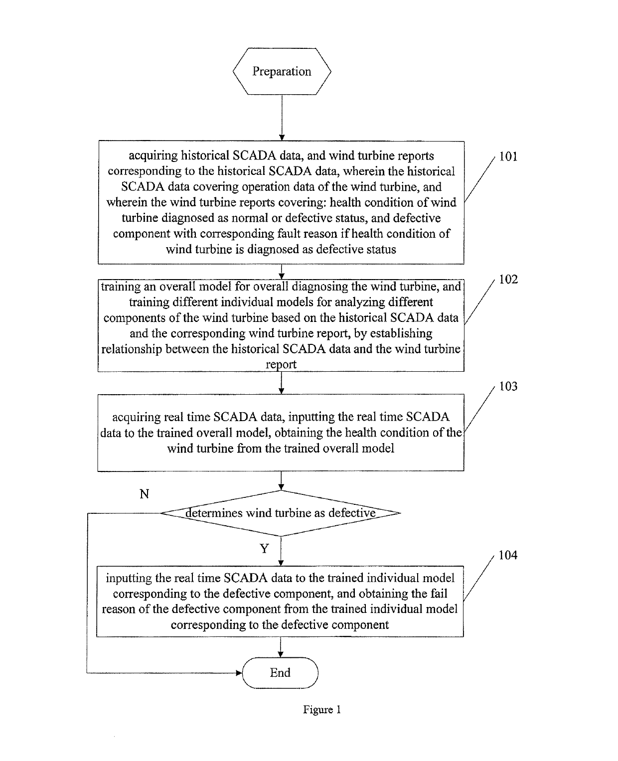 Wind turbine condition monitoring method and system