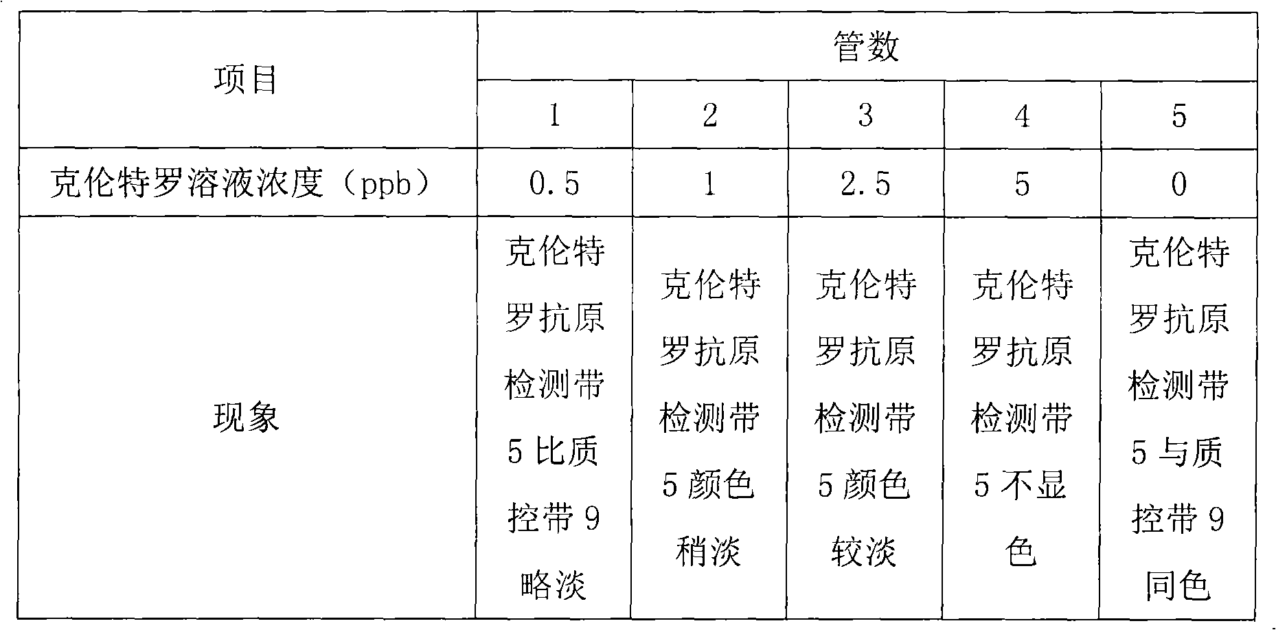 Tetragenous detection card of clenbuterol, ractopamine, salbutamol and tubertaline and preparation method thereof