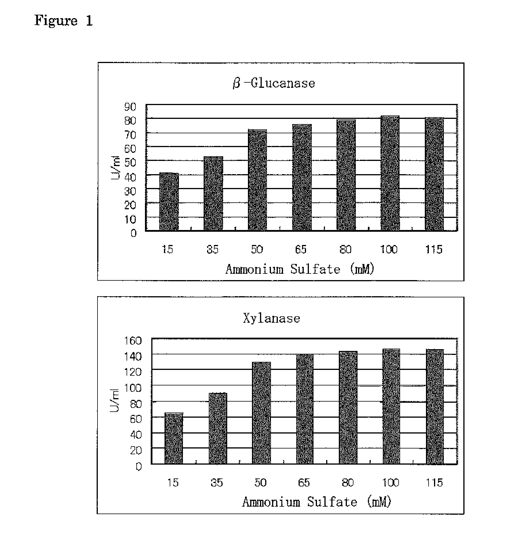 Method for producing β-glucanase and xylanase, and liquid culture medium