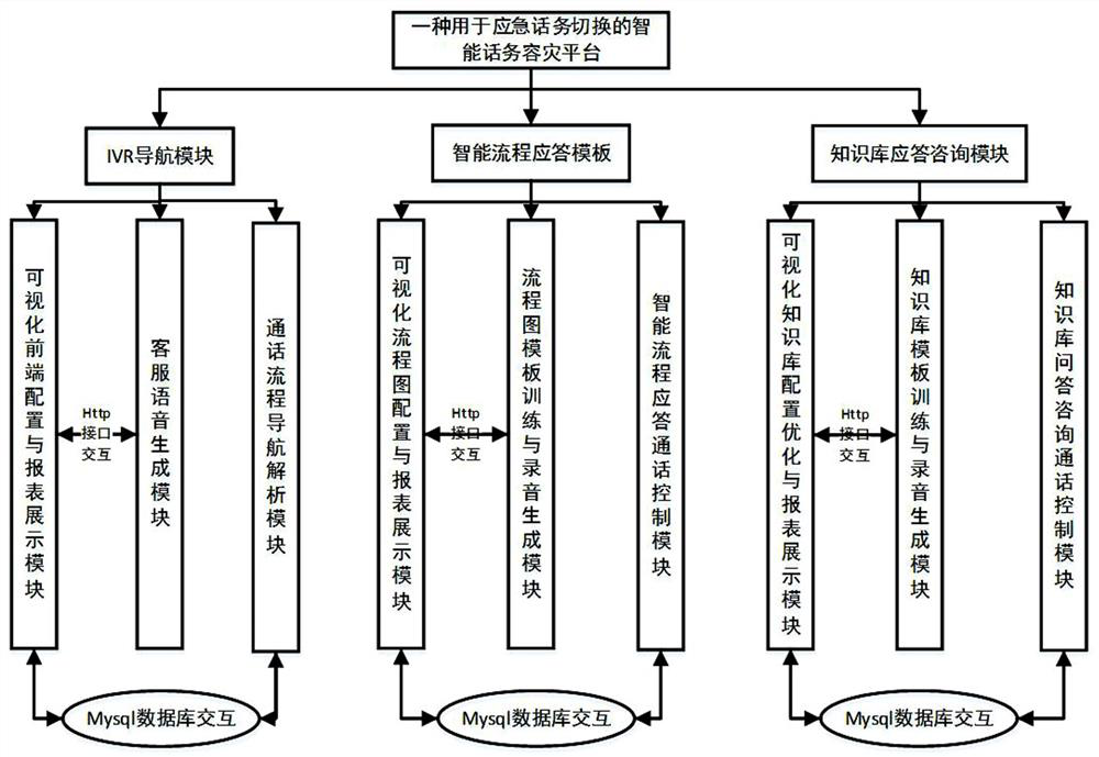 Intelligent telephone traffic disaster recovery platform building method for emergency telephone traffic switching