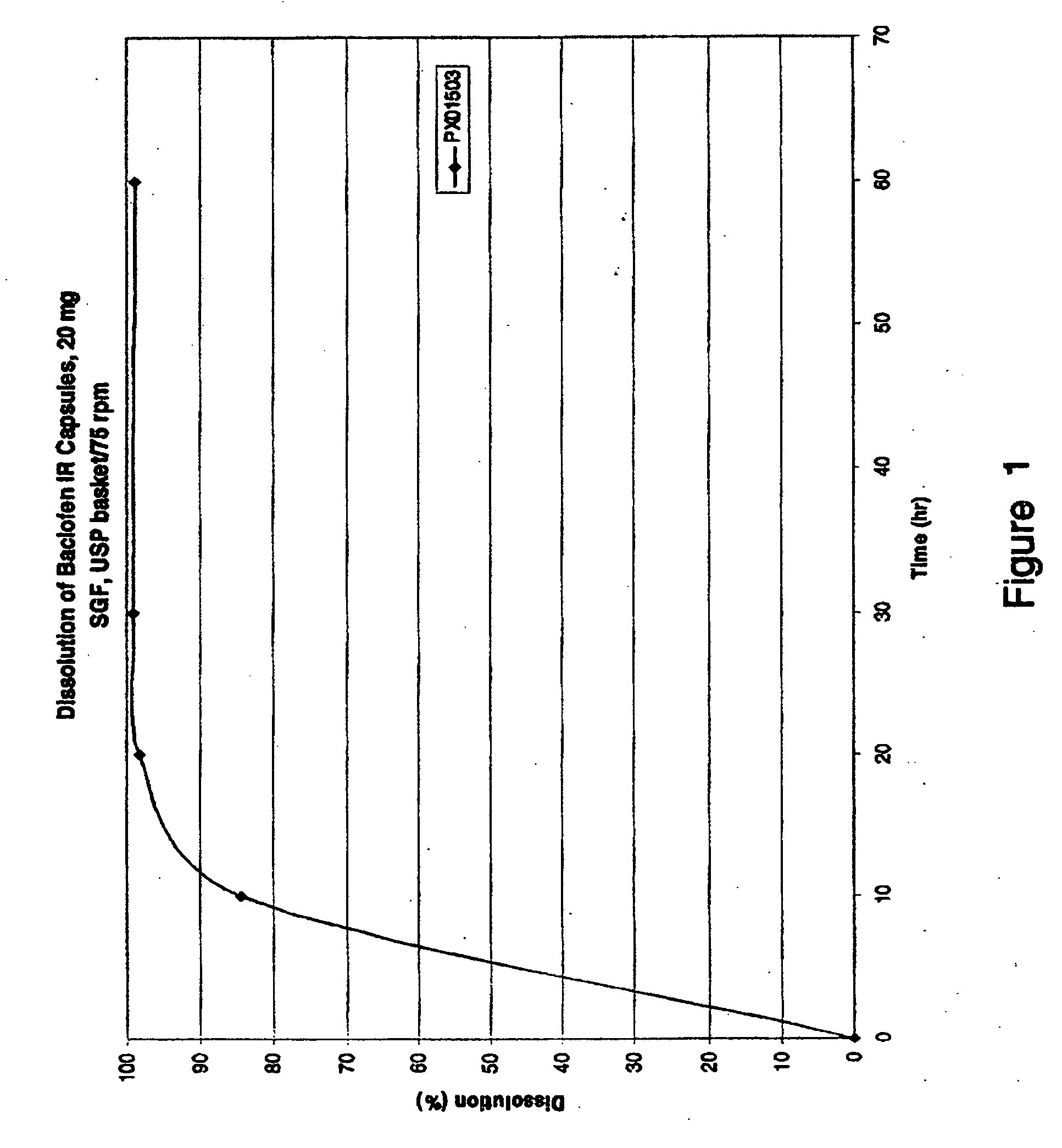 Pharmaceutical dosage forms having immediate release and/or controlled release properties