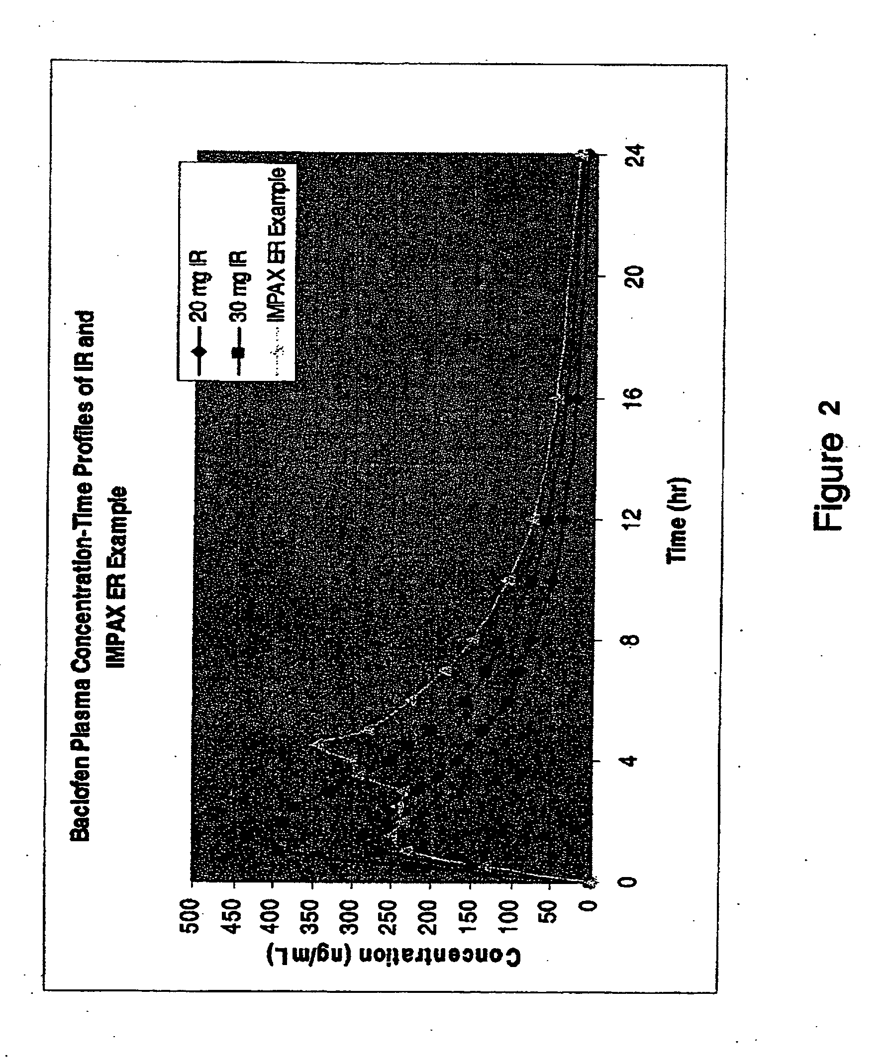 Pharmaceutical dosage forms having immediate release and/or controlled release properties