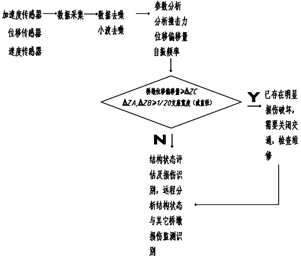 Monitoring system and real-time diagnosis method for collision avoidance of non-navigable piers