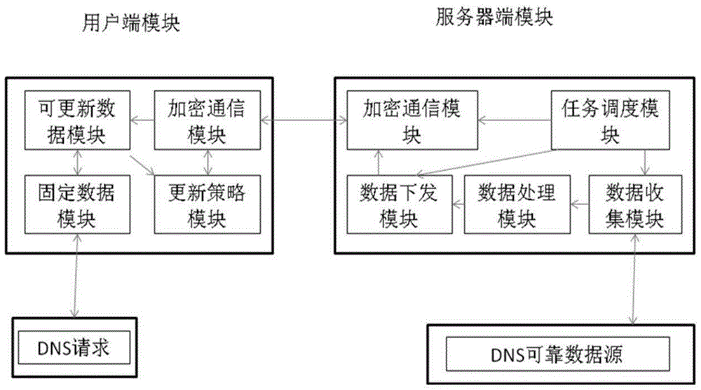 Safe dns system and dns safe parsing method based on local parsing