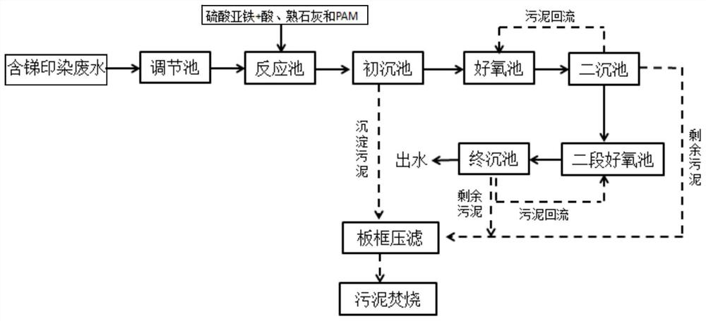 A method and equipment for efficiently and economically removing antimony in printing and dyeing wastewater