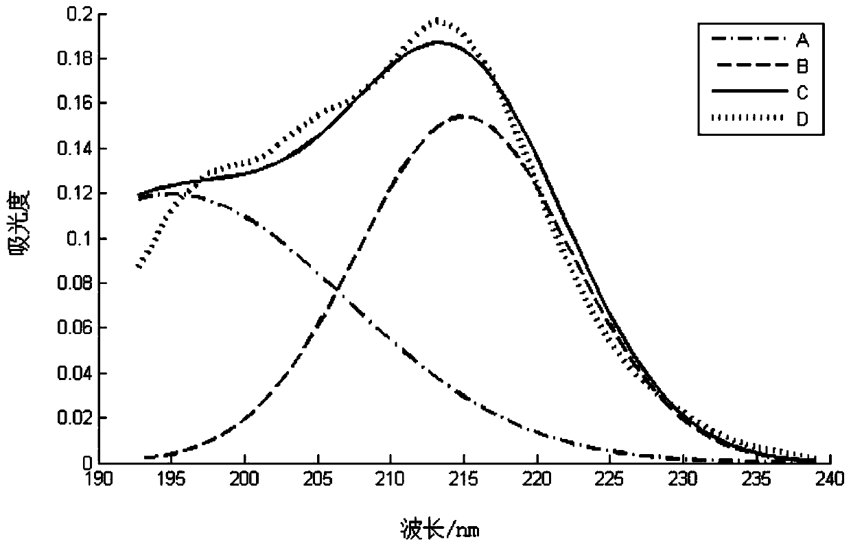 A spectral analysis method based on Gaussian multi-peak fitting
