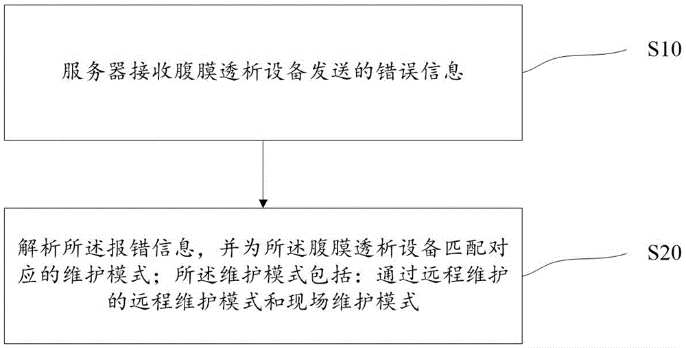 Maintenance method and maintenance system of peritoneal dialysis equipment