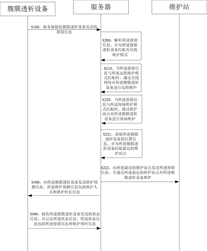 Maintenance method and maintenance system of peritoneal dialysis equipment