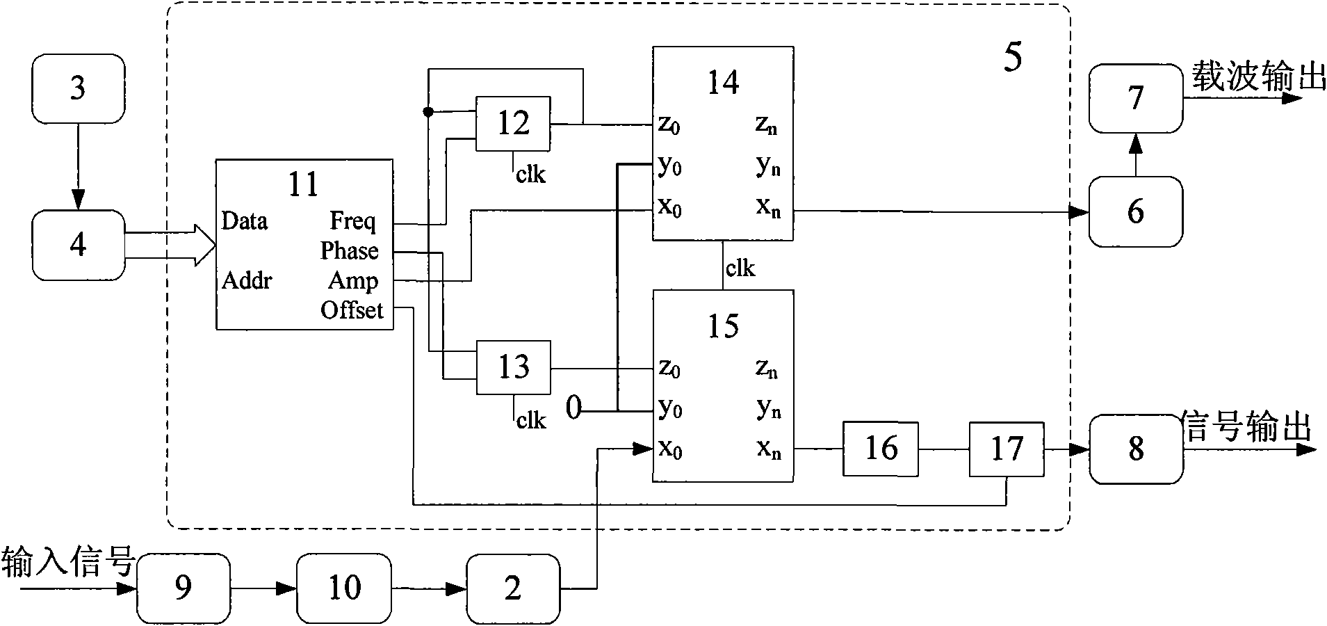 Digital lock-in amplifier based on CORDIC algorithm