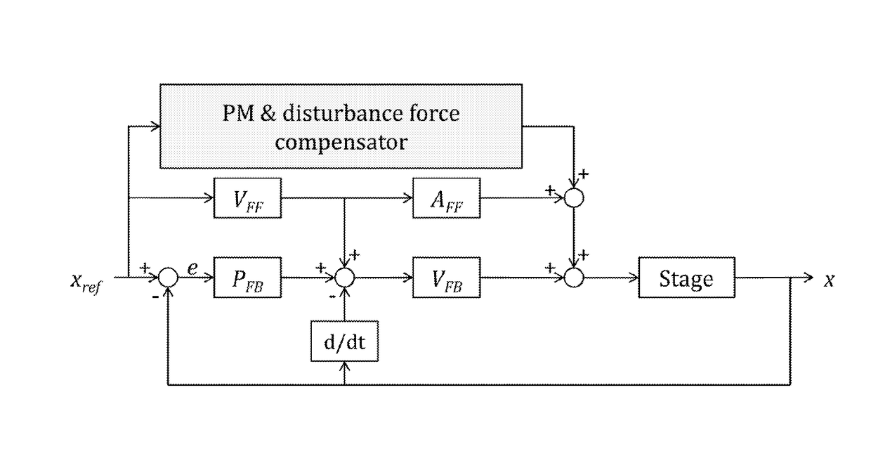 Magnet assisted stage for vibration and heat reduction in wafer scanning