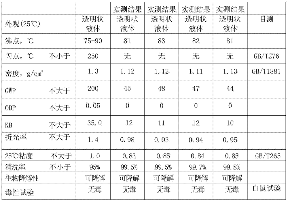 A kind of environment-friendly flame retardant solvent cleaning agent and preparation method thereof