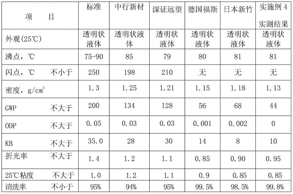 A kind of environment-friendly flame retardant solvent cleaning agent and preparation method thereof