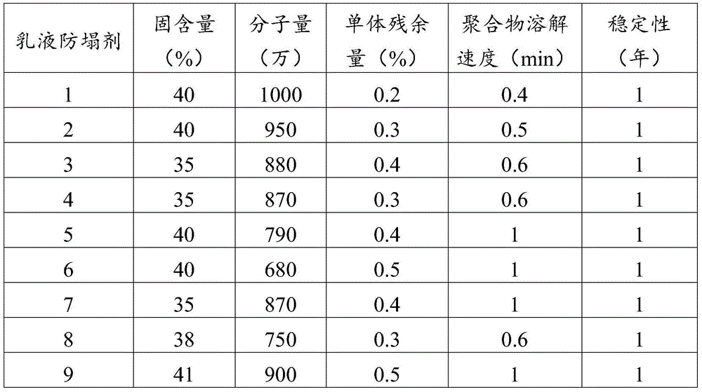 Emulsion collapse agent and preparation method thereof