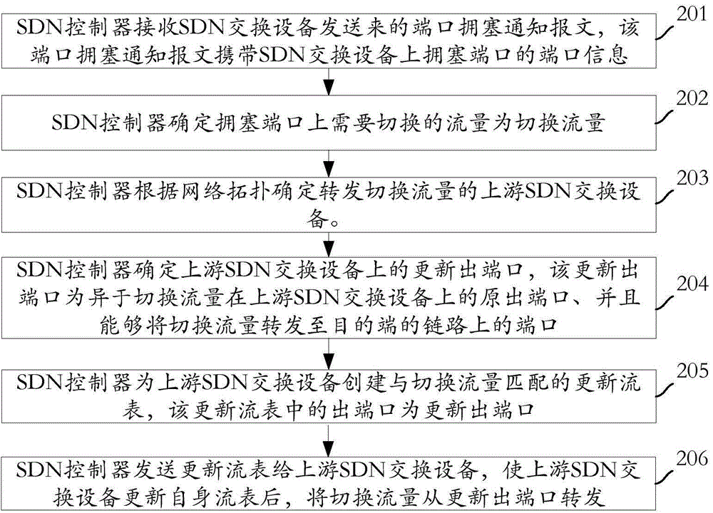 Method and controller capable of avoiding network congestion in software defined network