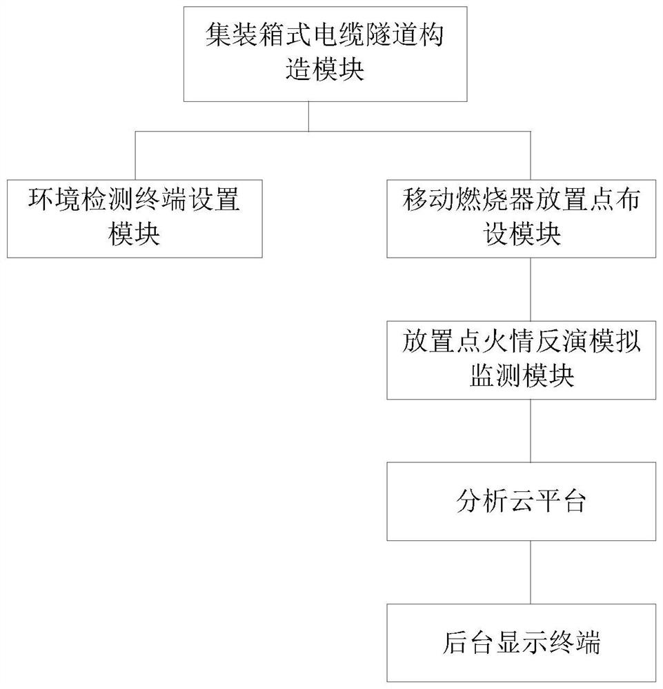 Fire behavior inversion simulation analysis system based on container type cable tunnel