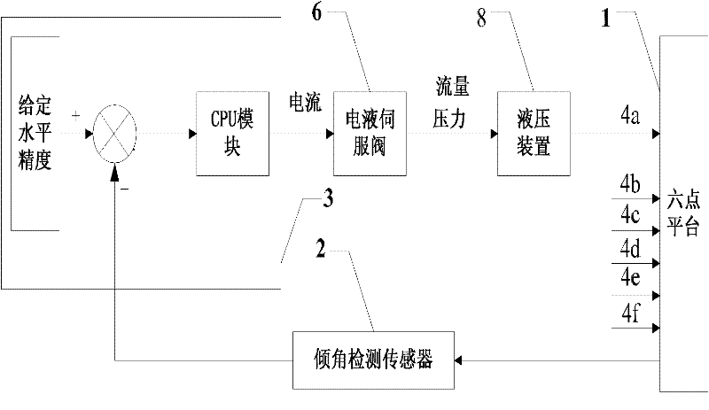 Automatic leveling system and method for six-point support bridging platform