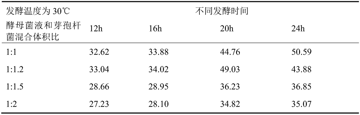 Treatment method for improving digestion and utilization ratio of broad beans of fish and broad bean fermented material