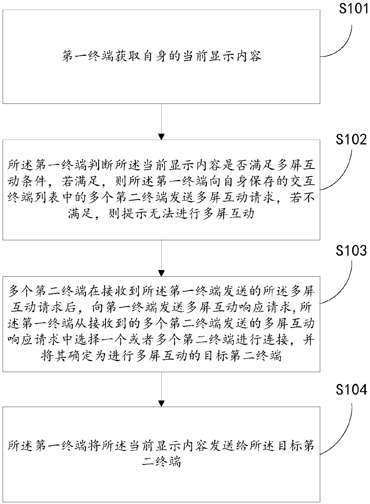 Multi-screen interaction method and system