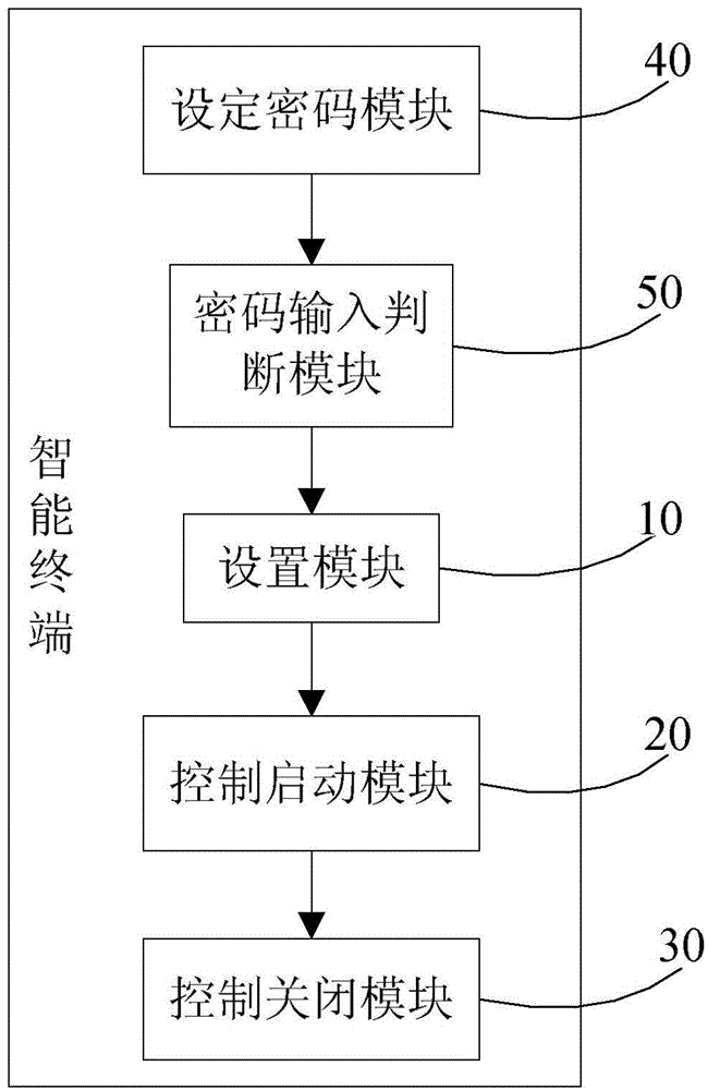 Method for controlling application to be used and intelligent terminal