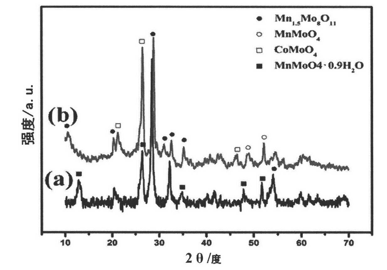Method for preparing manganese molybdate/cobalt molybdate hierarchical heterostructure nanowires