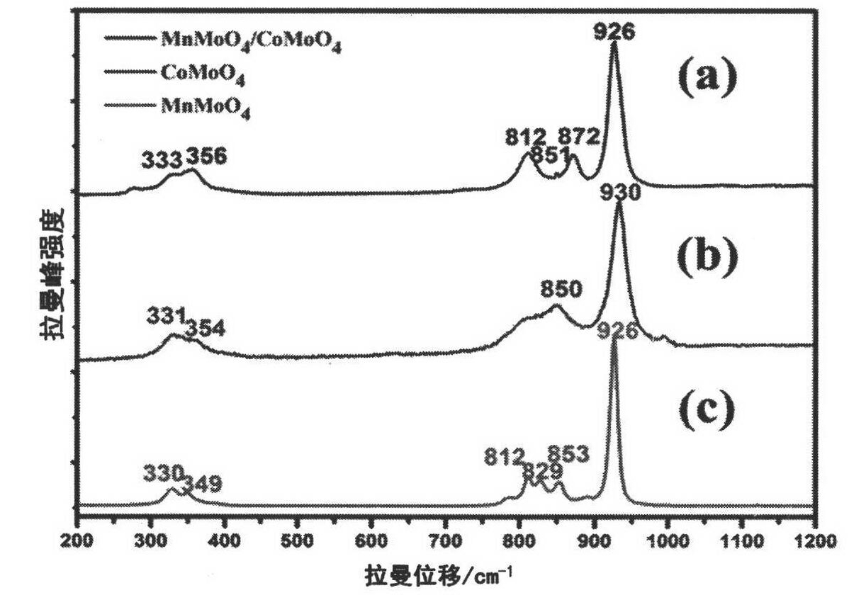Method for preparing manganese molybdate/cobalt molybdate hierarchical heterostructure nanowires