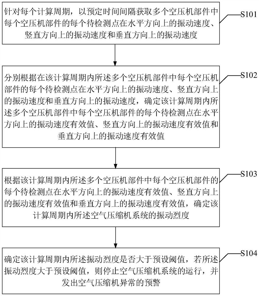 Vibration analysis method and vibration analysis device for air compressor system