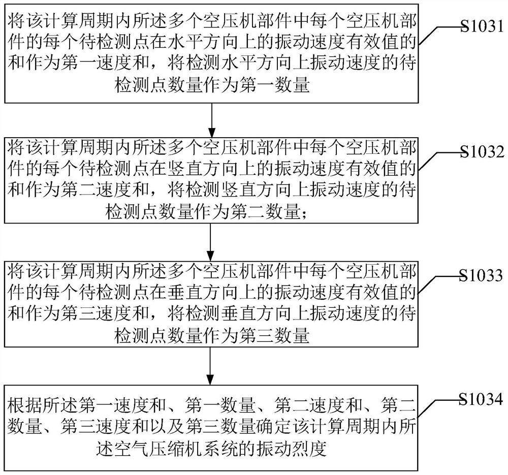 Vibration analysis method and vibration analysis device for air compressor system