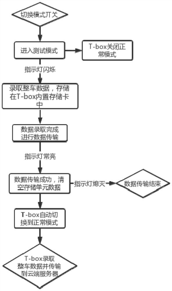 Remote transmission method for vehicle-mounted T-box data