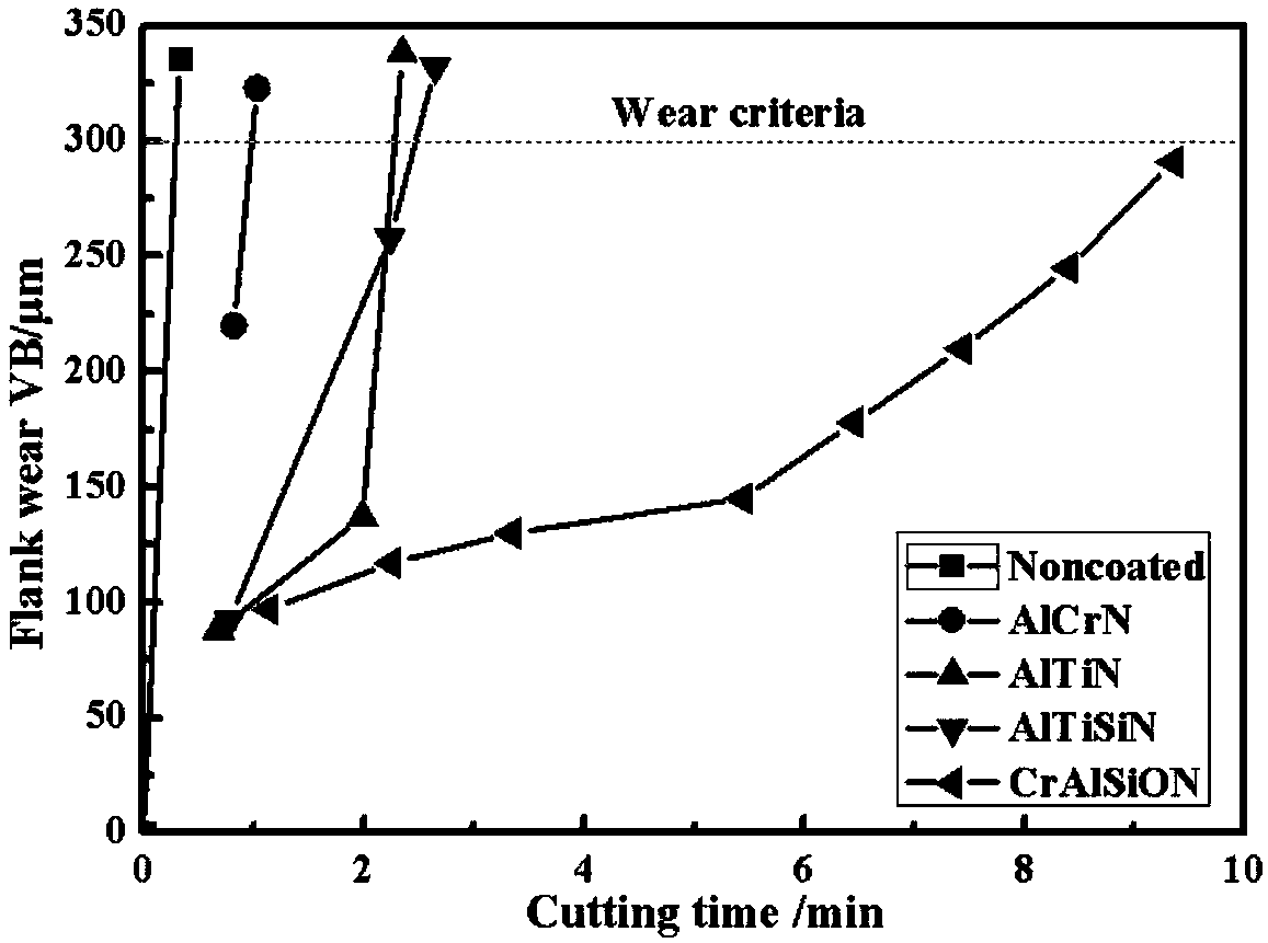 A kind of high-temperature wear-resistant cralsion-based nanocomposite coating and its preparation method and application