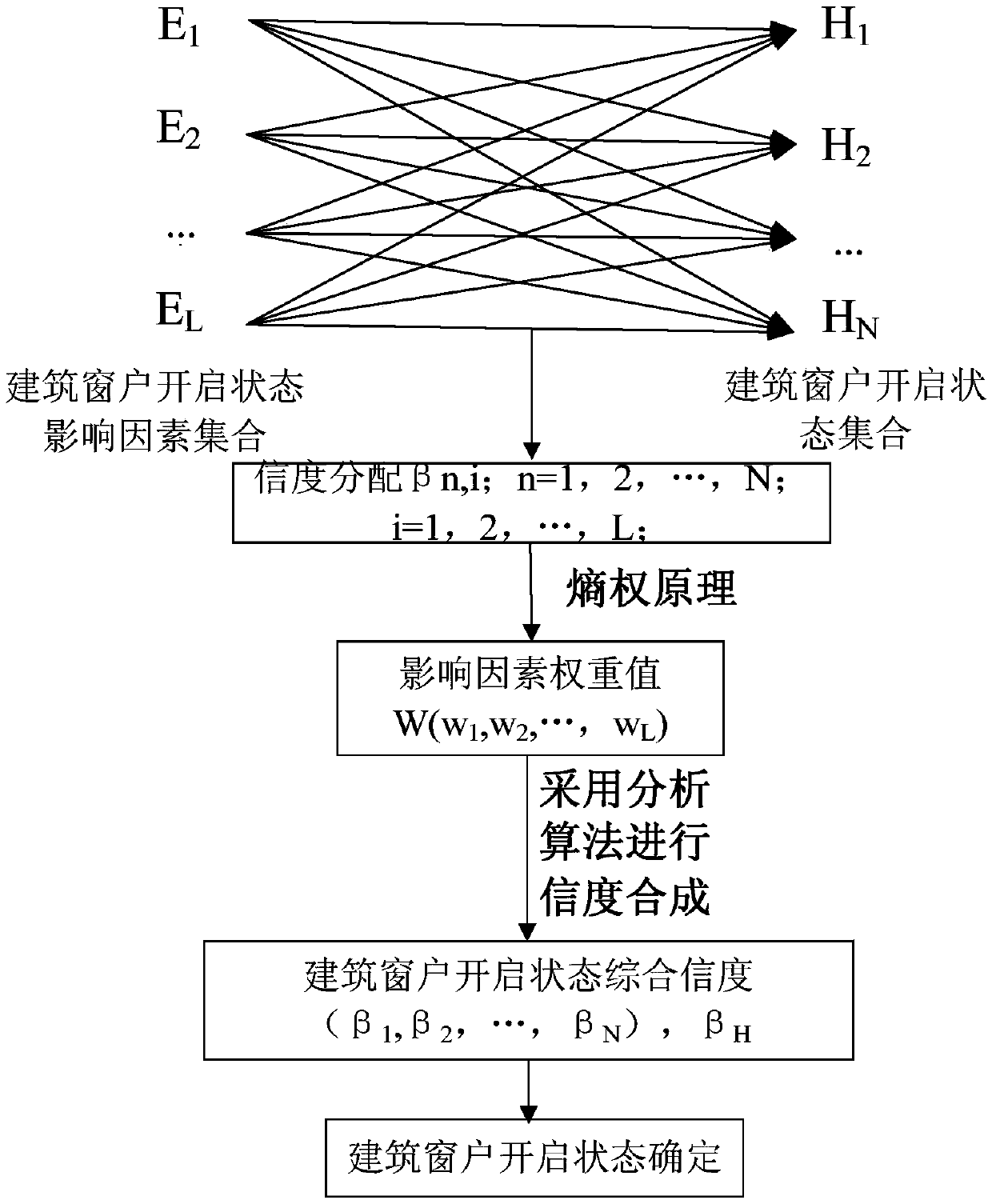 Building window opening behavior simulation method based on evidential reasoning analysis algorithm and entropy weight