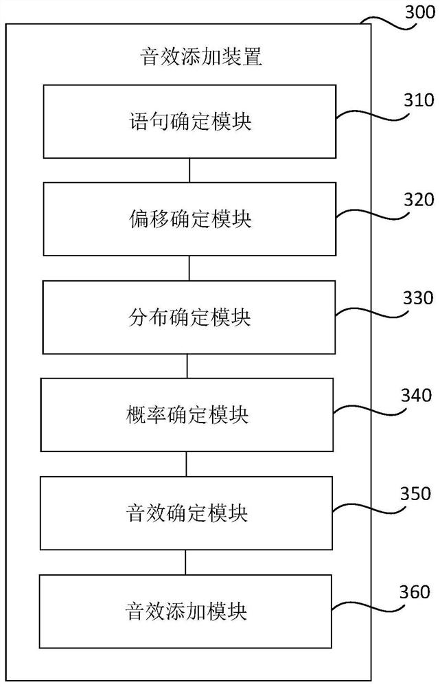 Sound effect adding method and device, storage medium and electronic equipment