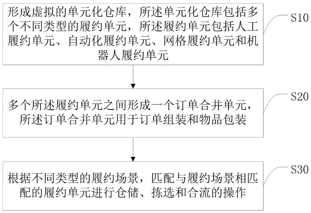 A dynamic configuration method and terminal for a unitized smart warehouse