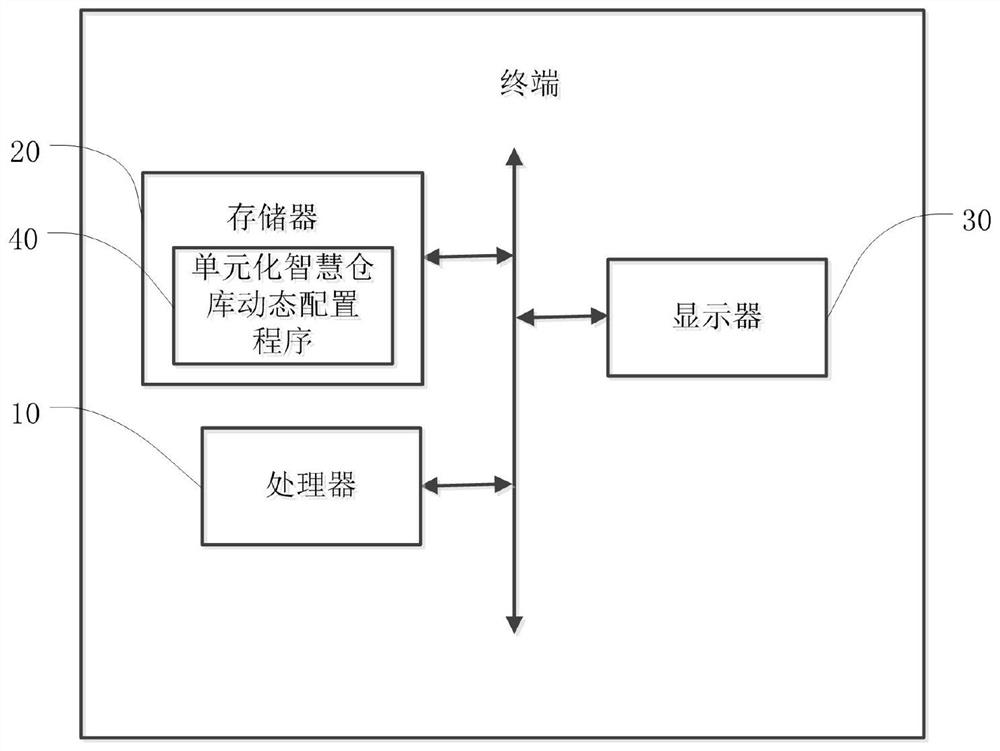 A dynamic configuration method and terminal for a unitized smart warehouse