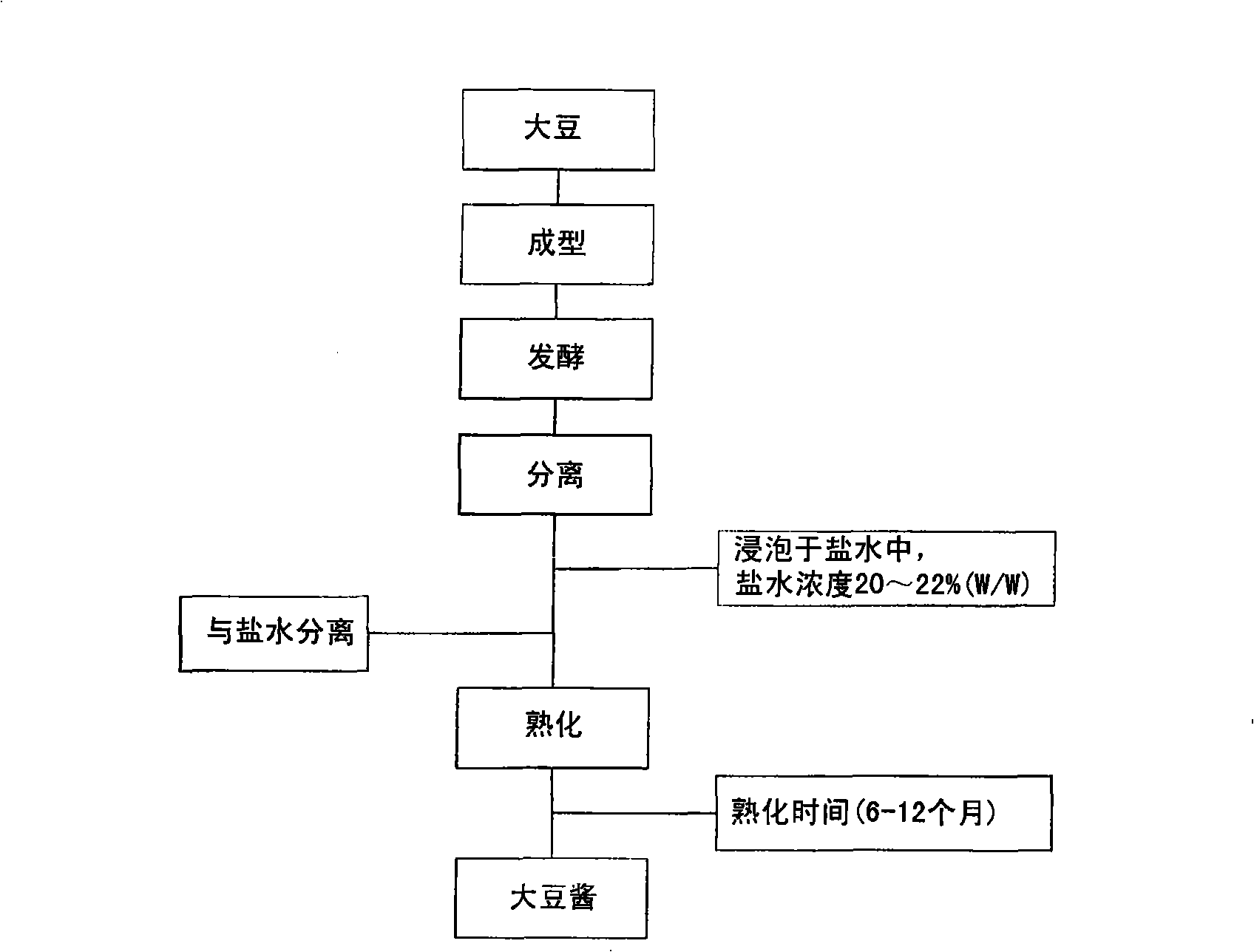 Manufacturing method of soybean paste by protease and its processed products