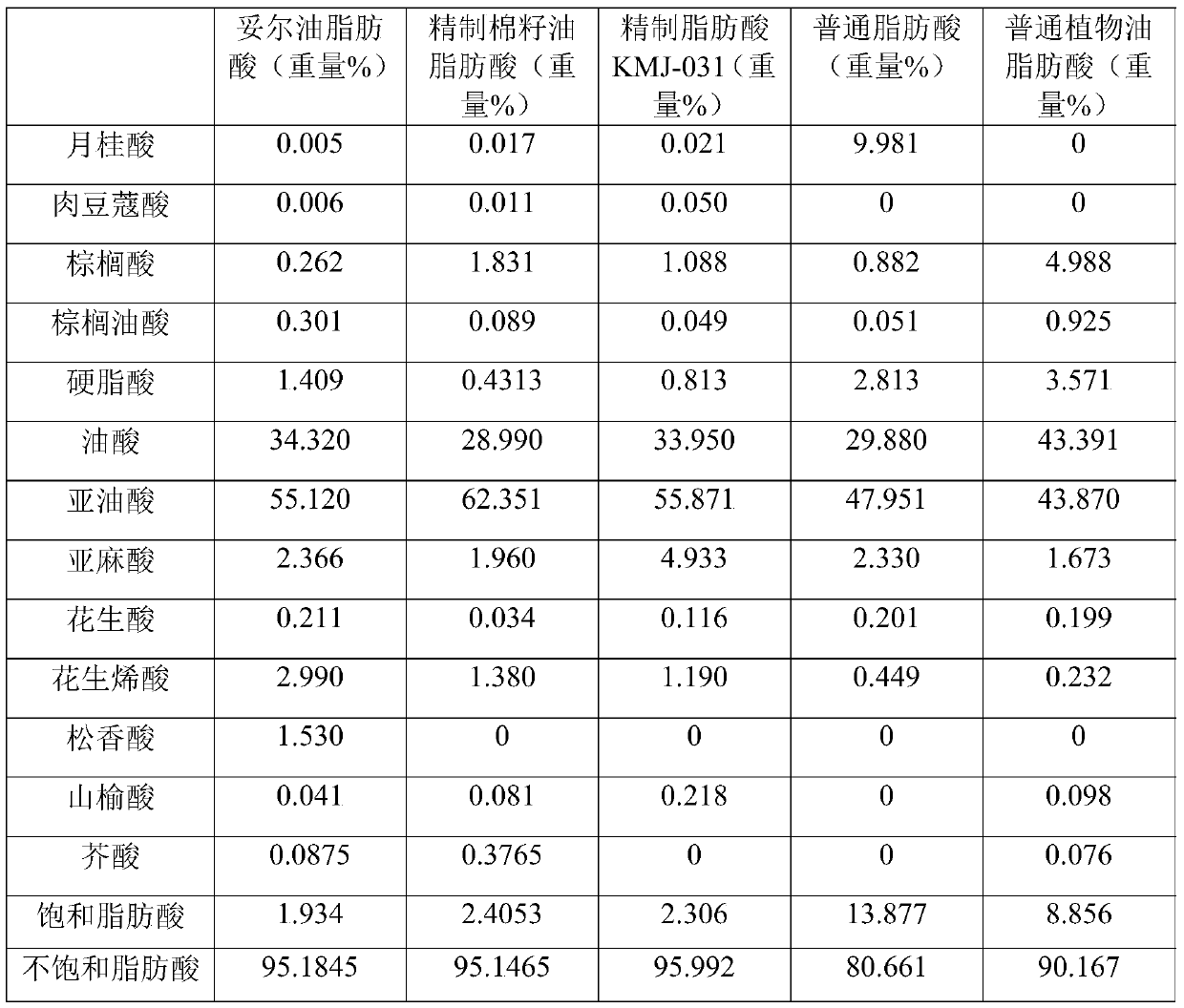 Composition with diesel antiwear properties and diesel composition and their preparation method